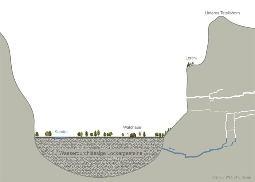 In etwa so könnte das Karstsystem mit dem Grundwasserleiter des Tals verbunden sein (stark vereinfachte Darstellung)